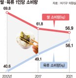 "한국인 밥심으로 산다" 옛말? 1인당 쌀 소비량, 고기에 역전 눈앞