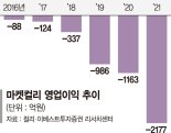 결국 상장 미루는 마켓컬리... 증시 침체 확산되며 IPO도 타격