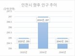 인천시 인구 2034년에 최대 297만명 정점