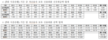 "이자 무섭다" 저신용자 신용대출 1년새 25% 급감.. 대출 보릿고개 본격화