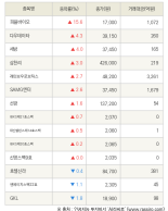 [fnRASSI]피플바이오, 다우데이타 등 14종목 52주 신고가 경신