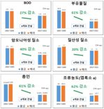 부산시 “낙동강 8개 보 건설 후 취수원 수질 개선돼”