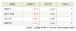 [fnRASSI]오늘의 상한가, 메디프론 30.0% ↑