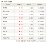 [fnRASSI]장마감, 코스닥 상승 종목(메디프론 30.0% ↑)