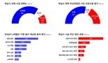 하남시민 58.1% 시정에 만족..33.6%는 부족해