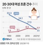 '만혼 고착화' 지난해 30대 신부 20대 추월..통계 이래 최초