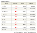 [fnRASSI]장마감, 코스닥 상승 종목(티라유텍 29.9% ↑)