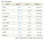 [fnRASSI]장마감, 코스닥 하락 종목(유네코 -29.5% ↓)