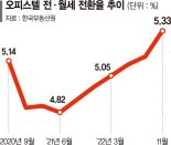 오피스텔 전월세 전환율 상승세... 작년 11월 기준 5.33% '최고치'