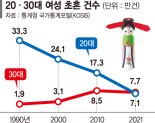 '서른 전 결혼'은 옛말… 30대 신부가 20대보다 많다 [만혼·저출산 고착화]