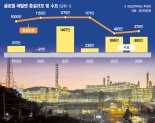 정유, 정제마진 개선 ‘호재’… 석화, 수요둔화 지속 ‘우려’ [새해 산업계 기상도]