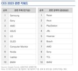 삼정KPMG, ‘CES 2023, 9대 주요 트렌드’ 제시