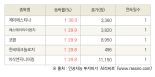 [fnRASSI]오늘의 상한가, 제이에스티나 30.0% ↑