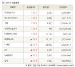 [fnRASSI]장마감, 코스닥 상승 종목(제이에스티나 30.0% ↑)