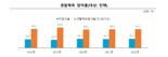 2022년 생활체육 참여율 61.2%...전년比 0.4%p↑