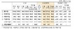 지난해 1~11월 세수 50조 늘었지만 재정적자 98조...국가채무 1045조