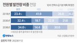 2036년까지 원전·신재생 비중 60%로 확대