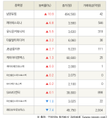 [fnRASSI]남양유업, 제이에스티나 등 12종목 52주 신고가 경신