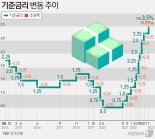 기준금리 올랐는데 금리수준전망지수는 '또 하락', 의미는?