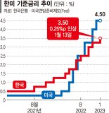 이창용 "금리 결정, 국내상황이 우선"… 연준 영향력 줄어들듯 [韓 금리 정점 관심 집중]