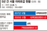 “서울 아파트 중위가격이 10억인데” 한도 낮은 정책대출, 서울 입성은 꿈 [정책금융 봇물, 약발은]