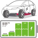 전기차株 혹한기… '현금 방파제' 높은 기업에 희망 있다