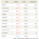 [fnRASSI]옵티코어, 레인보우로보틱스 등 11종목 52주 신고가 경신