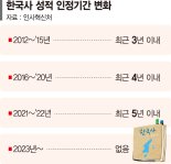 공무원 한국사시험 점수 인정기간 없앤다
