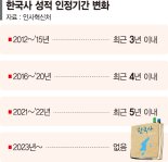 공무원 한국사시험 점수 인정기간 없앤다