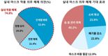 국민 4명 중 3명 "실내 마스크 해제 원해"... 대중교통은 불안 여전