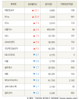 [fnRASSI]태양금속우, KTcs 등 14종목 52주 신고가 경신