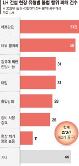 LH “건설현장 불법행위 270건”… ‘창원 명곡’ 수사 의뢰한다