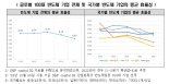 韓 반도체 기업 효율성, 글로벌 평균 하회…"경쟁국 수준 지원해야"