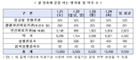 설 연휴에도 응급실 24시간 운영, 일평균 8569개 기관 진료