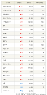 [fnRASSI]한주라이트메탈, 코난테크놀로지 등 23종목 52주 신고가 경신