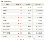 [fnRASSI]장마감, 코스닥 상승 종목(텔레필드 29.8% ↑)