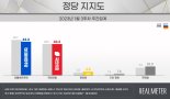 민주당 43.3%, 국민의힘 40.2%... 정당 지지도 모두 하락세