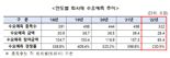 지난해 회사채 수요예측 ‘참패’···미매각 2조6000억원