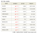 [fnRASSI]장마감, 거래소 상승 종목(써니전자 27.0% ↑)