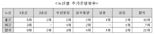 코레일, 26일 대설특보 발효 시 출퇴근 시간대 전철 추가 운행