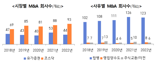 지난해 M&A기업 137개..전년 대비 2.8% 줄어