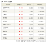 [fnRASSI]장마감, 코스닥 상승 종목(현대에이치티 30.0% ↑)