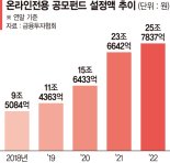 클릭 몇번에 가입 뚝딱 온라인펀드 인기몰이