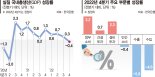 경기둔화로 수출 악화·소비 급랭…1분기가 경기침체 분수령 [작년 4분기 '역성장']