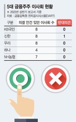 [단독] 금융지주 CEO '셀프·황제 연임' 제동건다