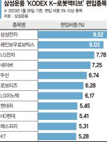 무인·자동화 등 로봇 기술 집중투자… 한달 수익률 20% [이런 펀드 어때요?]