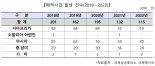 작년 해적 피해 13% 감소...아시아서 유일하게 늘었다