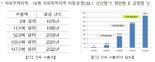 작년 자유무역지역 수출 역대 최고치…전년比 34.4%↑