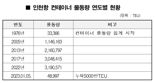 인천항 컨테이너 물동량 역대 누계 5000만TEU 달성