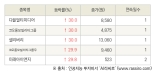 [fnRASSI]오늘의 상한가, 다믈멀티미디어 30.0% ↑